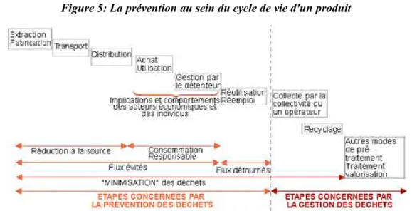 Figure 5: La prévention au sein du cycle de vie d'un produit 