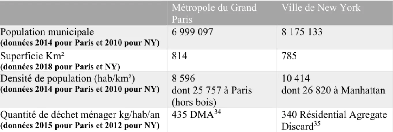 Tableau 2 : Densités urbaines et productions de déchets ménagers dans le Grand Paris et à  New York