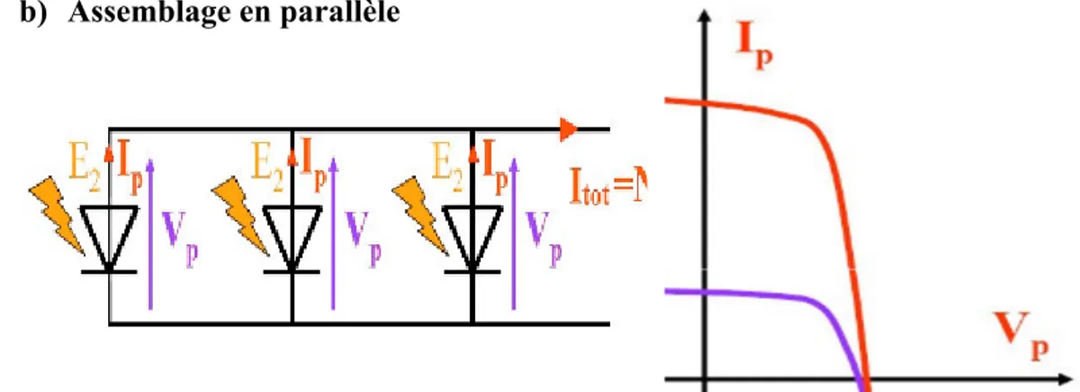 Figure 5 : Assemblage en parallèle : une tension unique limité par la diode la moins éclairée 