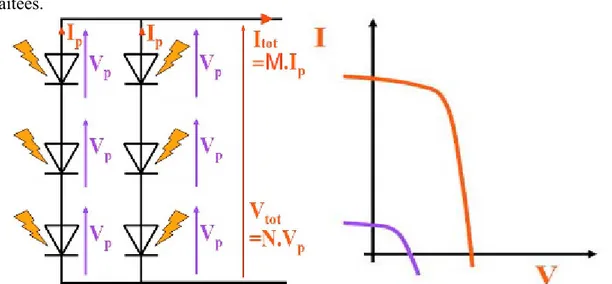 Figure 6 : Assemblage en série-parallèle : la puissance est multipliée par un facteur  important 