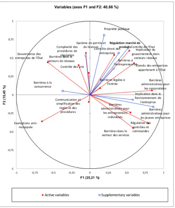 Fig. 3.1: Projection des variables sur le premier et le deuxième axes