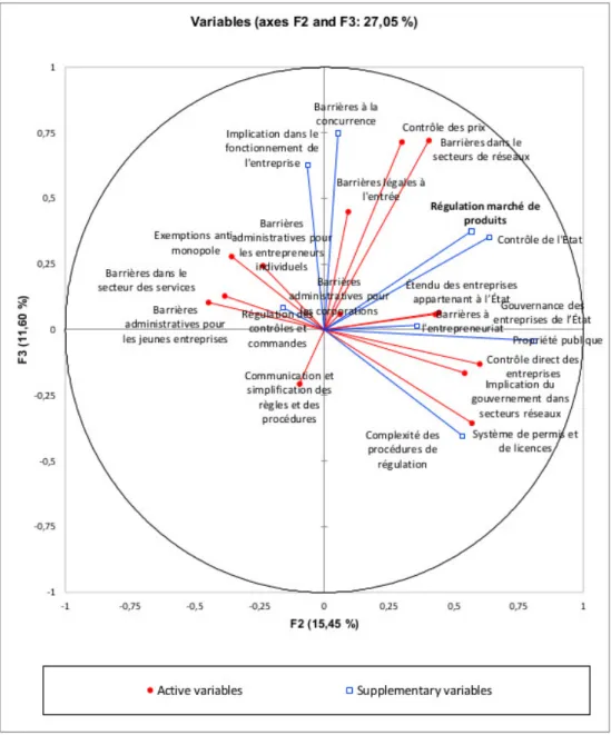 Fig. 3.2: Projection des variables sur le deuxième et le troisième axes