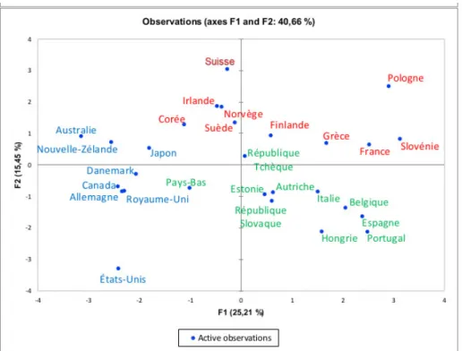 Fig. 3.3: Projection des individus sur le premier et le deuxième axes