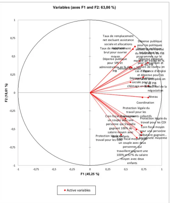 Fig. 3.6: Projection des variables sur le premier et le deuxième axes