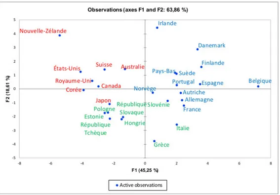 Fig. 3.7: Projection des individus sur le premier et le deuxième axes