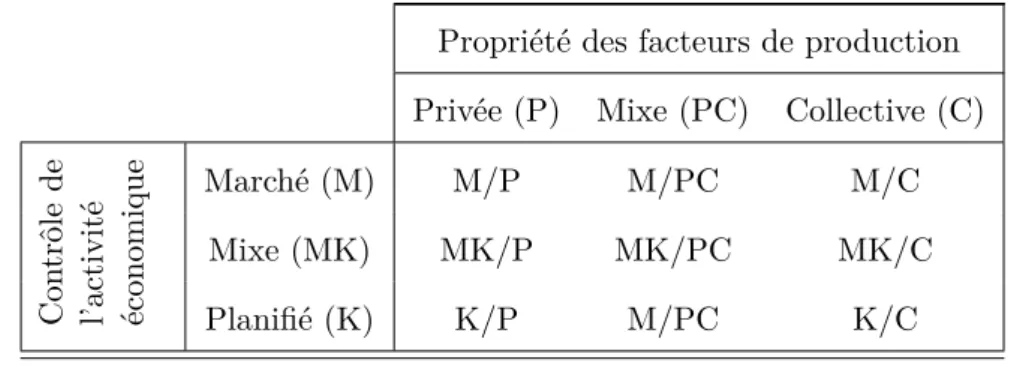 Tab. 1.1: Types de capitalisme en fonction de la propriété et du contrôle de l’activité économique