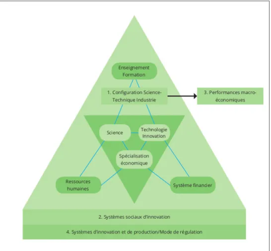 Fig. 1.2: Du profil scientifique et technique aux systèmes d’innovation et de production