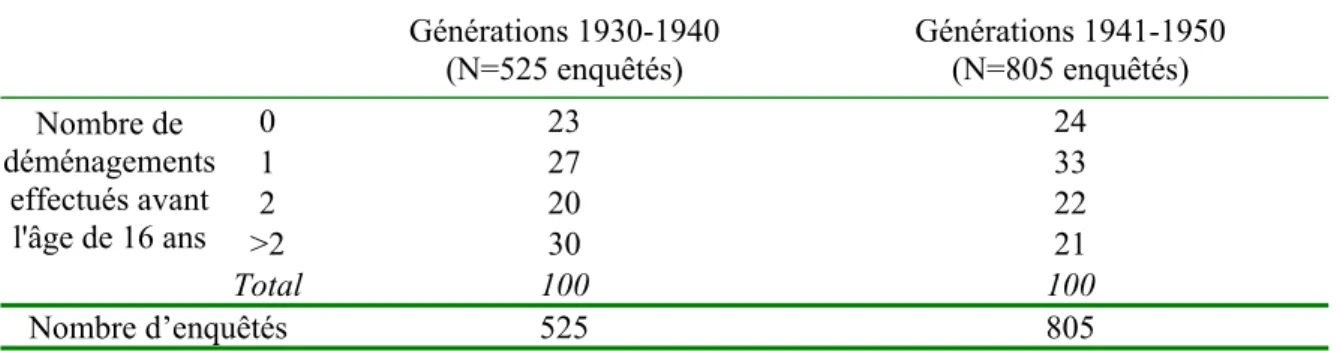 Tableau 4.1 – Répartition du nombre de déménagements effectués entre les âges de 1 an   et de 15 ans selon les générations des enquêtés (%) 