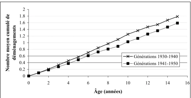 Figure 4.1 – Nombre moyen cumulé de déménagements avant l'âge de 16 ans selon les  générations d'enquêtés  00.20.40.60.811.21.41.61.82 0 2 4 6 8 10 12 14 Âge (années)