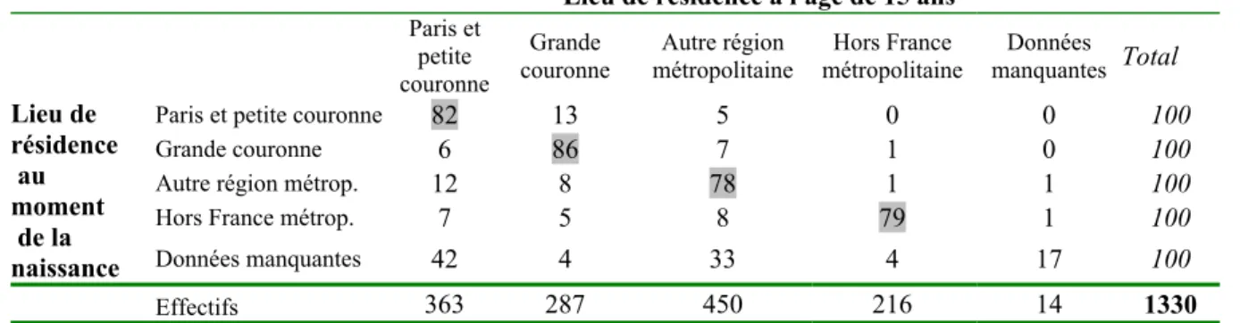 Tableau 4.2 – Répartition du lieu de résidence à l'âge de 15 ans selon le lieu de résidence  au moment de la naissance 82  (%) 