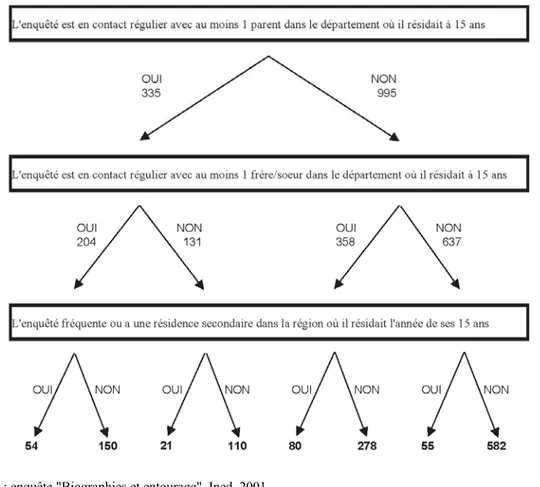 Figure 4.3 – Relations actuelles de l'enquêté avec le lieu où il résidait l'année de ses 15  ans 