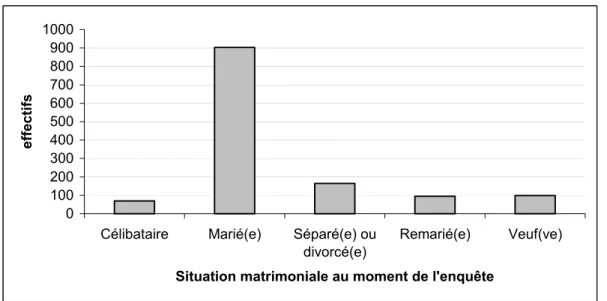 Figure 4.4 – Répartition des enquêtés résidant dans la grande couronne selon leur  situation matrimoniale au moment de l'enquête (effectifs) 