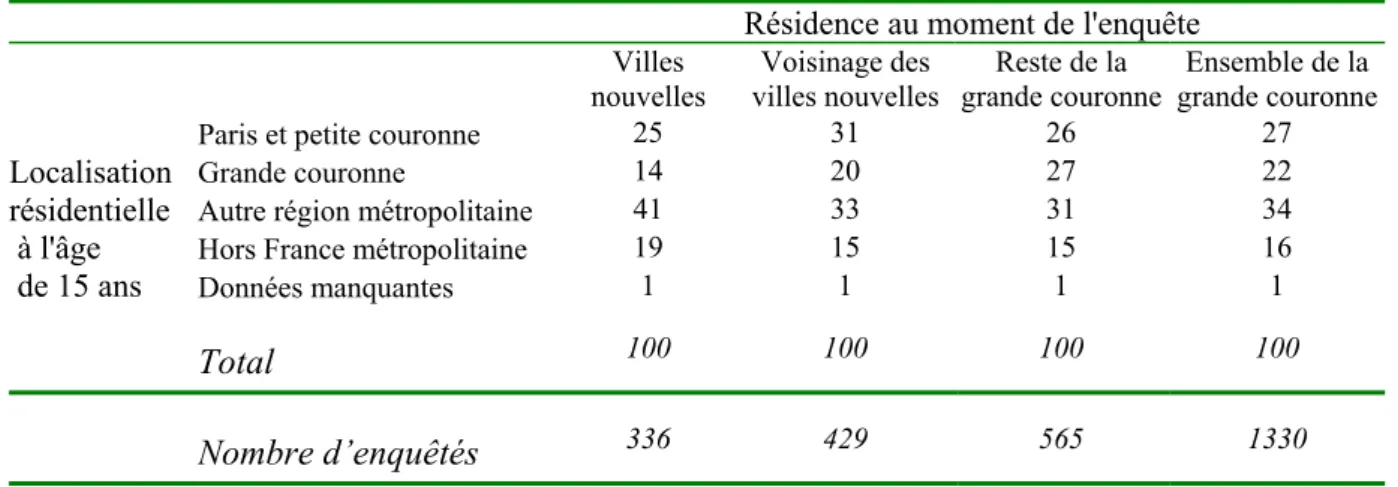 Tableau 4.8 – Répartition des lieux de résidence des enquêtés à l'âge de 15 ans selon le  lieu de résidence au moment de l'enquête (%) 
