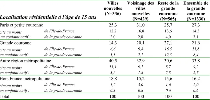 Tableau 4.9 – Répartition des enquêtés selon leur lieu de résidence, leur origine  géographique et celle de leurs conjoints (%) 