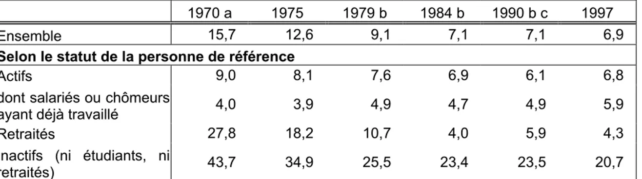 Tableau III.2 — Evolution du nombre de ménages pauvres depuis 1970 