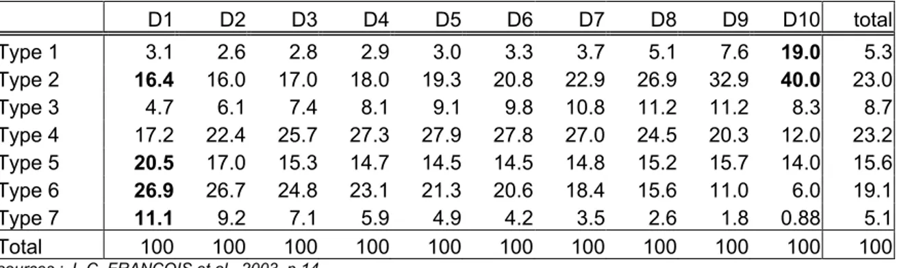 Tableau IV.3 — Répartition des ménages de chaque décile francilien de revenu selon les sept 