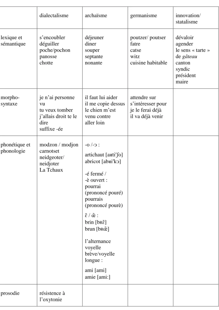 Tableau 1 : Un classement des caractéristiques régionales du français de Suisse romande 