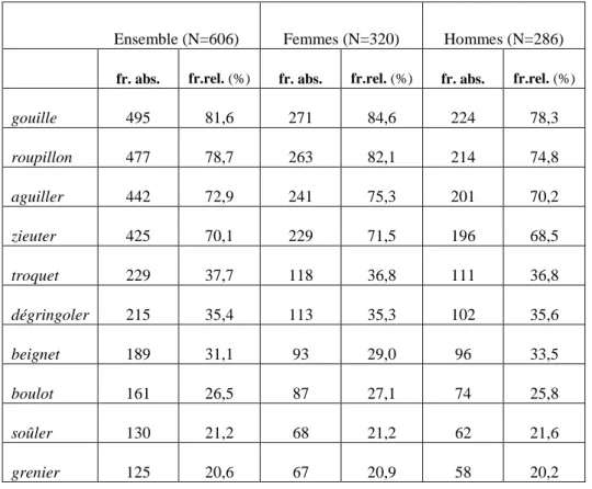 Tableau 2 : Les résultats de l’enquête sur la conscience des mots régionaux chez les vaudois