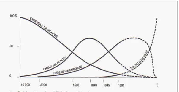 Figure 4 : Les quatre modèles de Jacques Lévy. Schéma diachronique (D URAND , L EVY , R ETAILLE ,  1993, p