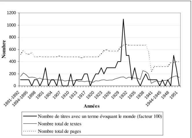 Graphique 1 : Evolution du nombre de textes publiés dans les Annales de Géographie comparée à  celle du nombre de pages et à celle du nombre de références évoquant le monde de 1891 à 1951