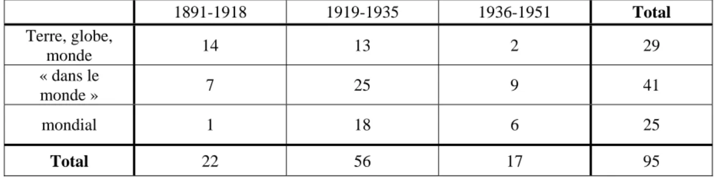 Tableau 3 : Répartition des titres évoquant le monde en fonction du type de référence au monde sur  l’ensemble de la période étudiée