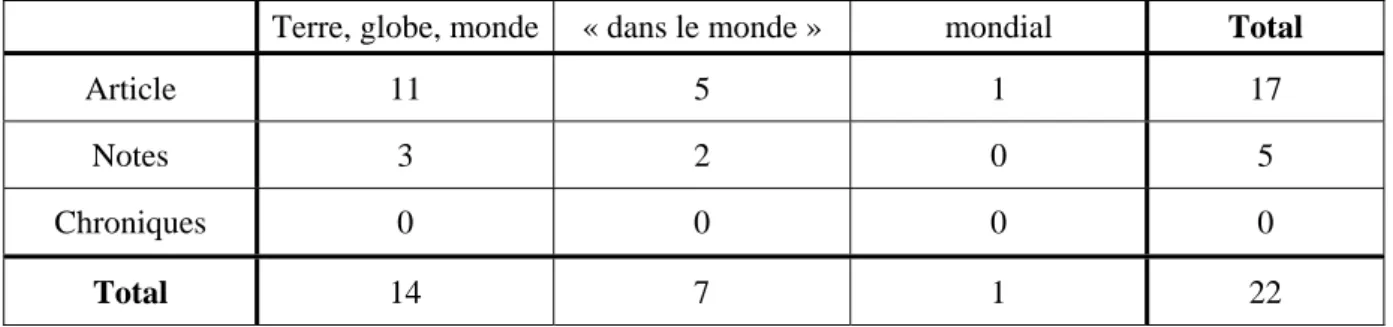 Tableau 5 : Répartition des titres évoquant le monde en fonction du type de référence au monde et du  type de texte sur la période 1891-1914/1915