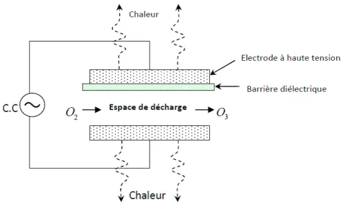 Figure 1.7 — Sch´ ematisation des ´ el´ ements qui composent une DBD [34].