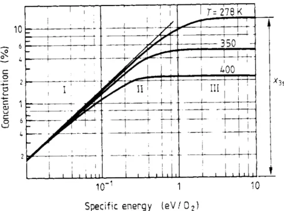 Figure 2.13 — Variation de la concentration d’ozone en fonction de l’´ energie sp´ eciﬁque [67].