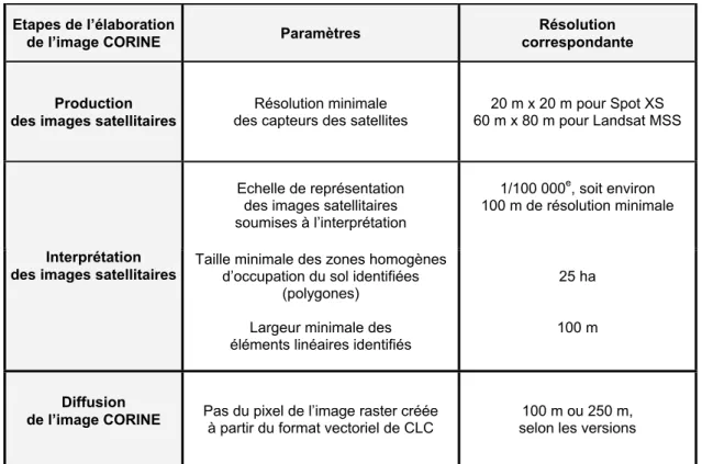 Tableau 2.4. Les déterminants de la résolution spatiale   de l’image CORINE Land cover  