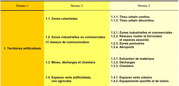 Tableau 2.3. Une description multi-niveaux des espaces bâtis   dans la nomenclature CORINE Land cover 