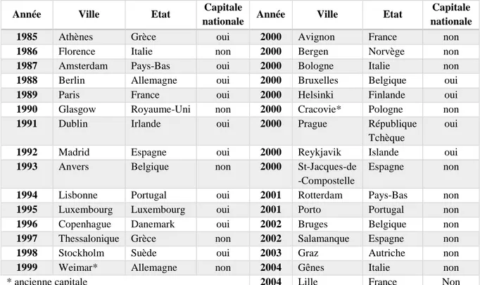 Figure 6 : Tableau des villes et capitales européennes de la culture de 1985 à 2004 