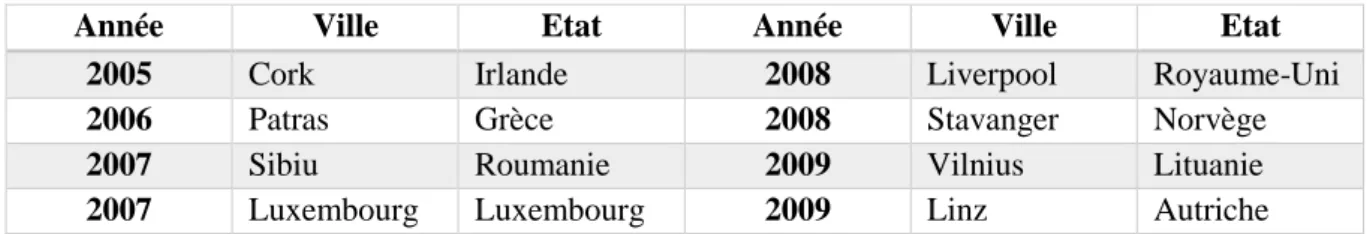 Figure 8 : Tableau des capitales européennes de la culture de 2005 à 2009 