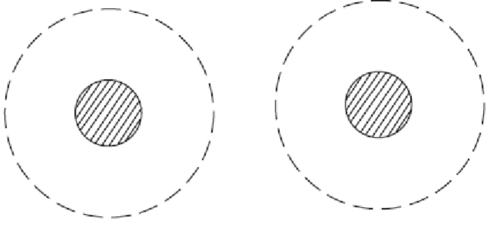 Figure AI.12.Deux ions et leurs cosphères selon le modèle de Gurney 