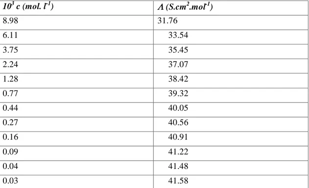 Tableau B.19. Conductance équivalente de salicylate de lithium dans le mélange 4 à 25°C 