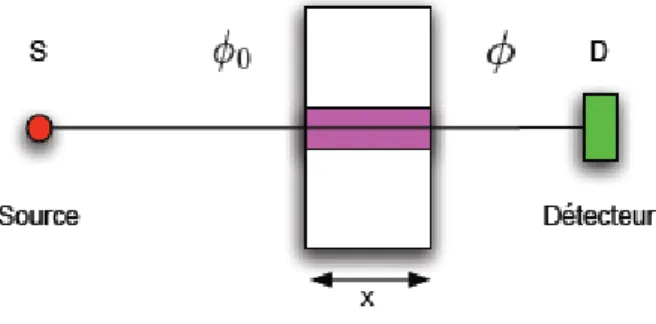 Fig. 1.3 : Traversée d’un corps d’épaisseur x par un faisceau de rayon X. 