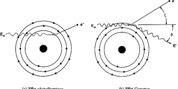 Fig. 1.7 – (a) Effet photoélectrique. (b) Effet Compton .  . 