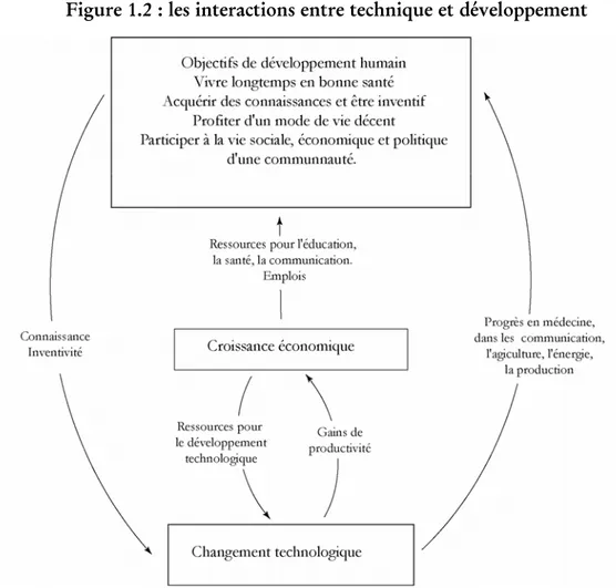 Figure 1.2 : les interactions entre technique et développement 