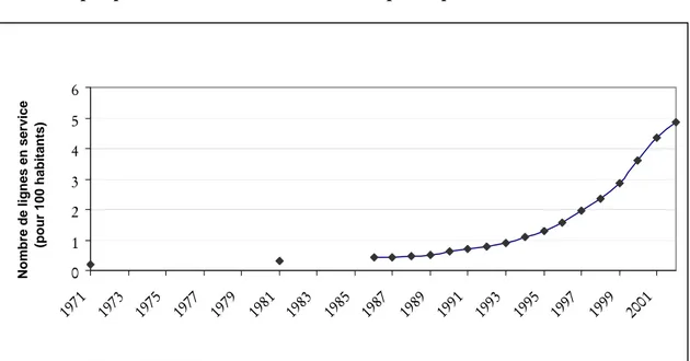 Graphique 2.1 : croissance du réseau téléphonique indien entre 1971 et 2002 