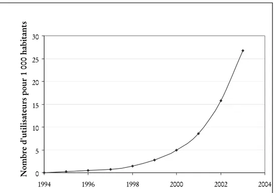 Graphique 2.2 : développement de l’utilisation d’Internet entre 1994 et 2004  051015202530 1994 1996 1998 2000 2002 2004