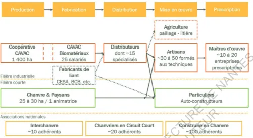 Figure 12 : schéma des acteurs de la filière des matériaux biosourcés en Pays de la Loire ECOLE  NATIONALE  SUPERIEURE  D'ARCHITECTURE  DE  NANTES DOCUMENT SOUMIS AU DROIT D'AUTEUR