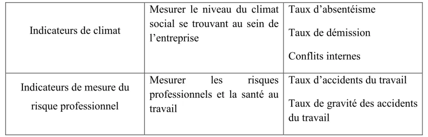 Tableau 3 – Les quatre étapes de l’audit social (Guerrero, 2008) 