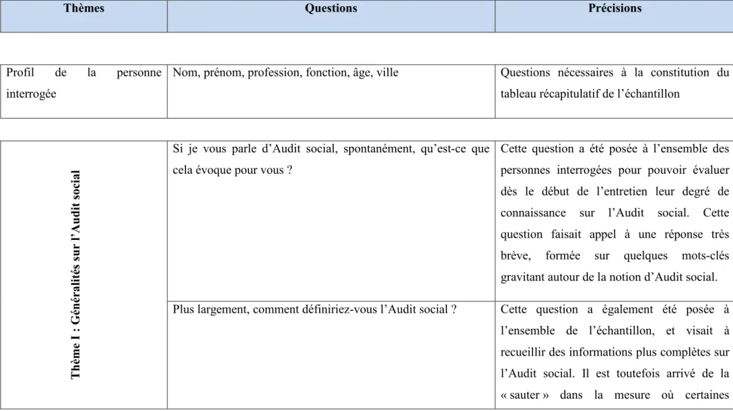 Tableau 9 – Ensemble des questions posées aux personnes interrogées, classées par thèmes 