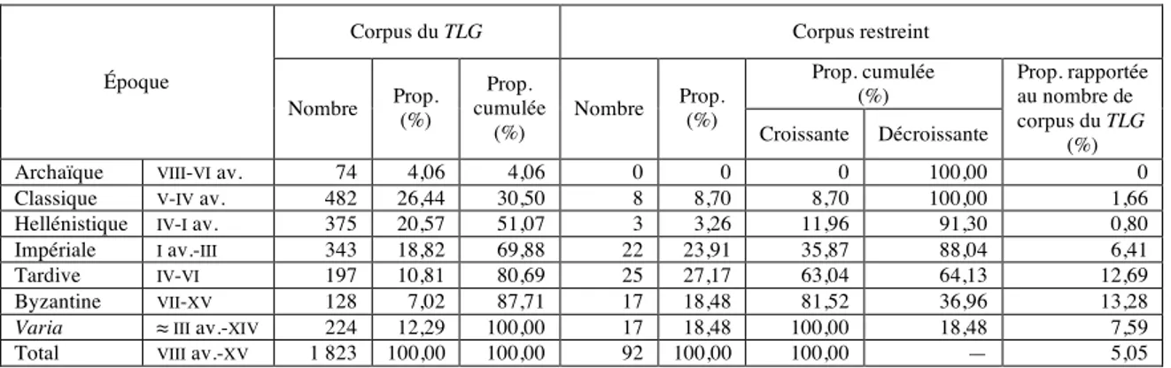Tableau 3. Distribution par époque des textes du TLG et du corpus restreint 