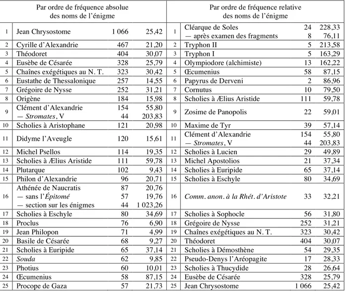 Tableau 2. Listes des 25 corpus dans lesquels les fréquences absolue et relative  des noms de l’énigme sont le plus élevées 