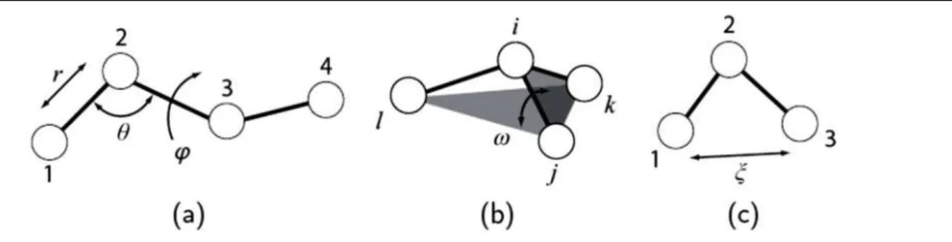 Figure III.2 : Illustration des termes liés utilisés dans le champ de forces de SPASIBA : (a)