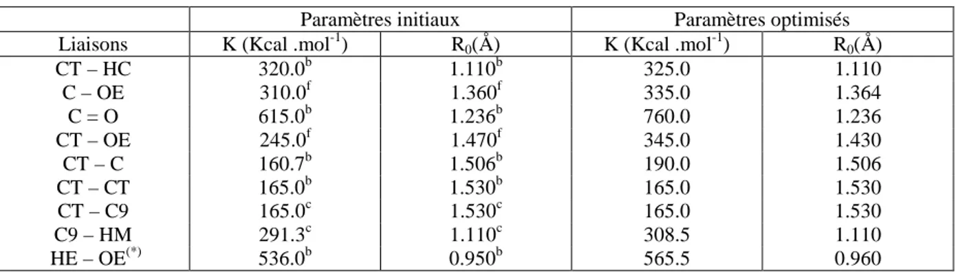 Tableau IV.1: Les constantes empiriques du champ de forces SPASIBA relatives aux polymères