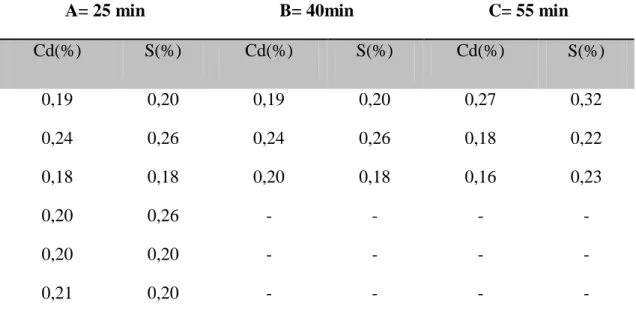Tableau IV.15 : Tableau quantitatif du rapport Cd/S pour les échantillons a, b, c avec la 