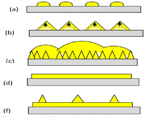 Figure IV.58 :  Schéma tiré des différentes étapes de croissance du film - ( a) la nucléation  ( b) la coalescence et la croissance 3D - ( c) la coalescence de la colonne et de maturation – 