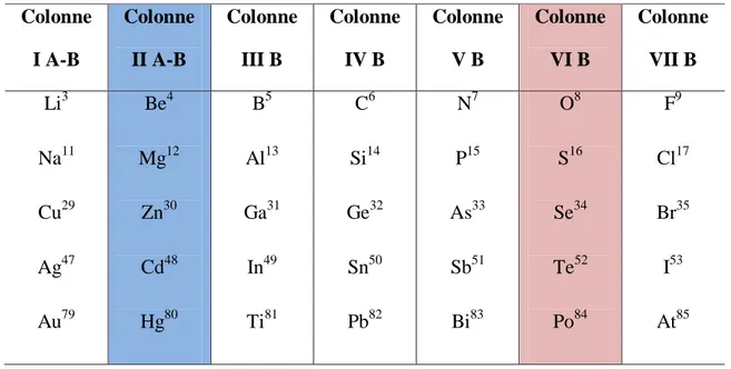 Tableau II. 3 : Eléments chimiques du tableau Mendeleïev des colonnes II et VI.  II.3.1- Propriétés cristallographiques : 