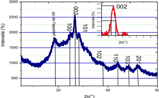 Figure IV.47 : Spectres de rayons X des échantillons de CdS, déposés par sulfate de 